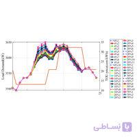 بهینه سازی برنامه ریزی شارژ و دشارژ خودرو برقی با توجه به اهداف شبکه