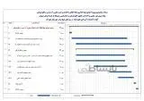 برنامه زمانبندی پروژه اجرای لوله گذاری خط انتقال و احداث و تست مخزن آب شرب و اتاق فرمان، پیاده روی دور مخزن و احداث و تجهیز اتاق فرمان و حصارکشی مربوطه به همراه وصل نمودن آنها به تأسیسات آبرسانی طبق نقشه در روستای شیخ بران شهرستان هوراند