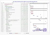 برنامه زمانبندی تفصیلی عملیات اجرایی پروژه سازه نگهبانی و نازک کاری ساختمان اداری واقع در کرمان