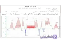 کنترل پروژه عملیات تکمیلی زیرسازی قطعه ۵ راه‌آهن میانه – بستان‌آباد – تبریز(کامل)
