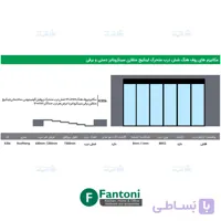 مکانیزم روف هنگ 7200mm شش درب متحرک پروفیل آلومینیومی ساختمانی لینکیج متقارن برقی سینکرونایز با عرض هر درب حداکثر 1200mm فانتونی K506