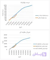 مدیریت ارزش کسب شده (فایل اکسل محاسبات)
