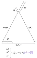 مسئله تبادل هزینه و زمان و کیفیت برنامه ریزی و کنترل پروژه کد گمز GAMS