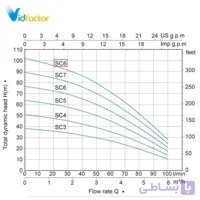 کف کش تمام استیل تکفاز استریم SCM 3