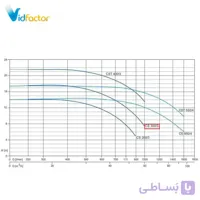 پمپ آب سانتریفیوژ چدنی پنتاکس CS 200/3