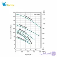 پمپ لجن کش لئو مدل 50WQ15-20-2.2