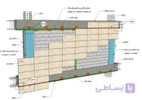 پیوست ششم استاندارد 2800- نحوه اجراي نماي چسبانده شده در دیوارهاي جداسازي شده