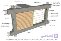 دیوار خارجی بلوکی (سفال، آجر بلوك سیمانی سبک و…) داراي ملات سیمانی مسلح شده به میلگرد بستر